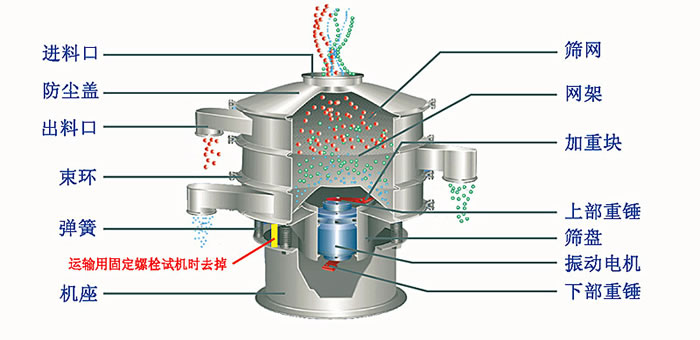 塑料篩粉機的優勢主要在哪里？